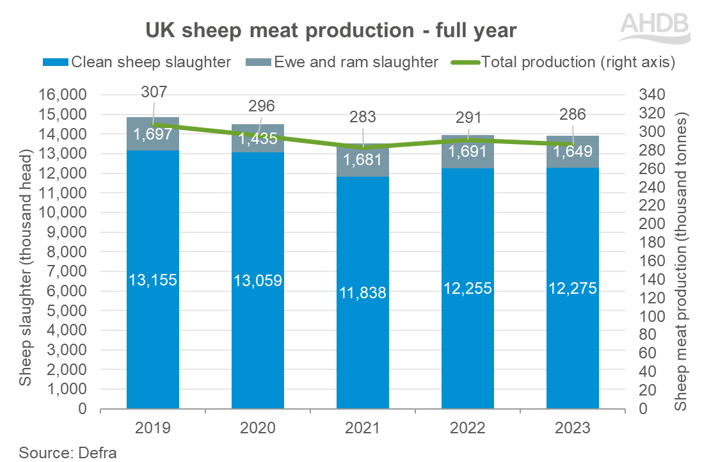 Graph showing UK sheep production